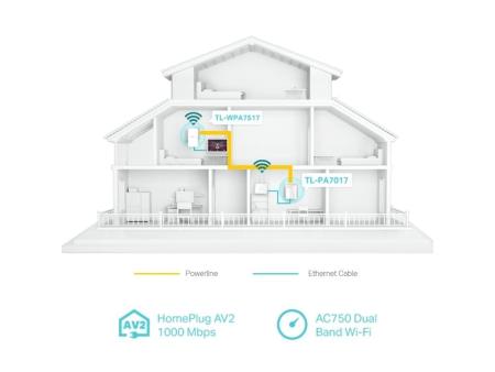 Adaptador Powerline TP-Link TL-WPA7517 Kit 1000Mbps/ Alcance 300m/ Pack de 2